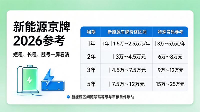 2026年京牌租赁政策新闻